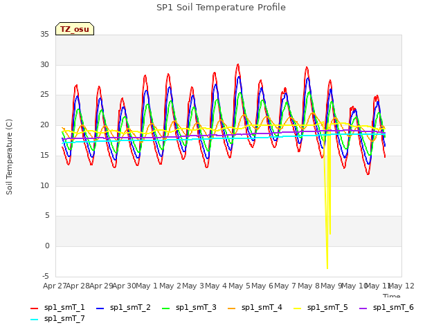 plot of SP1 Soil Temperature Profile