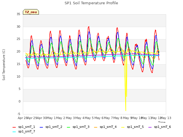 plot of SP1 Soil Temperature Profile