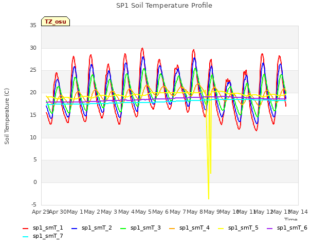 plot of SP1 Soil Temperature Profile