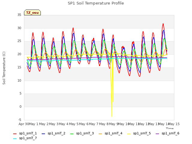 plot of SP1 Soil Temperature Profile