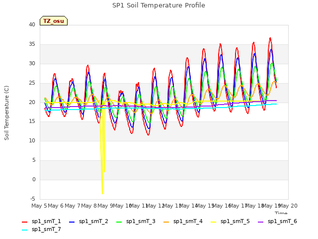 plot of SP1 Soil Temperature Profile