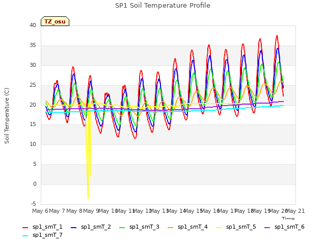 plot of SP1 Soil Temperature Profile