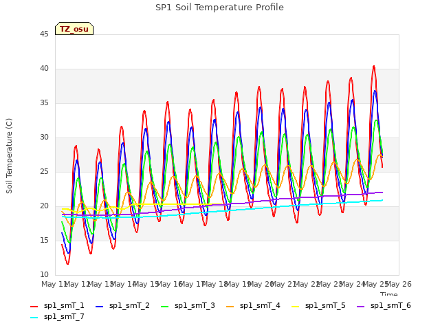 plot of SP1 Soil Temperature Profile