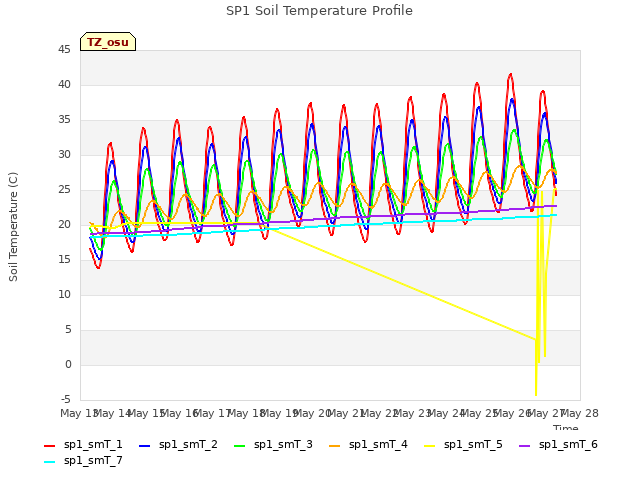 plot of SP1 Soil Temperature Profile