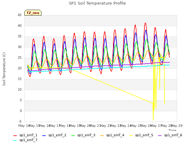 plot of SP1 Soil Temperature Profile