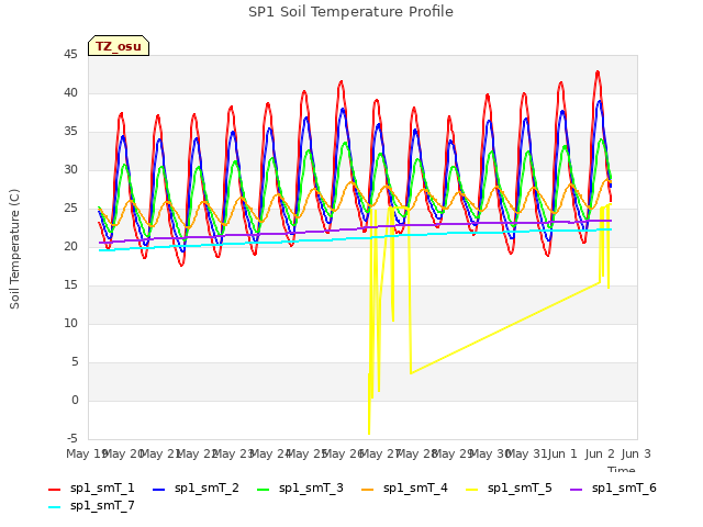 plot of SP1 Soil Temperature Profile