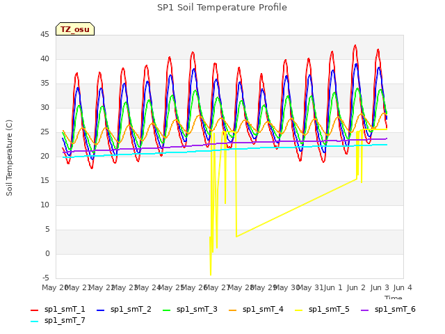 plot of SP1 Soil Temperature Profile