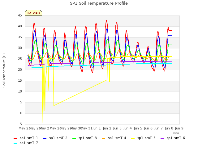 plot of SP1 Soil Temperature Profile