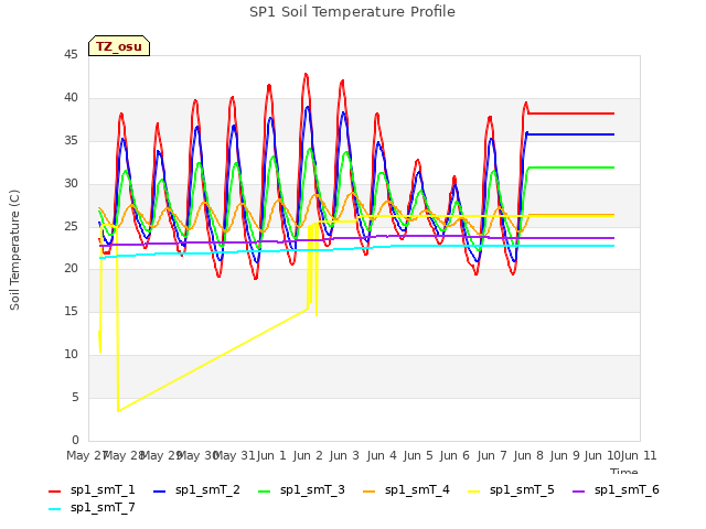 plot of SP1 Soil Temperature Profile