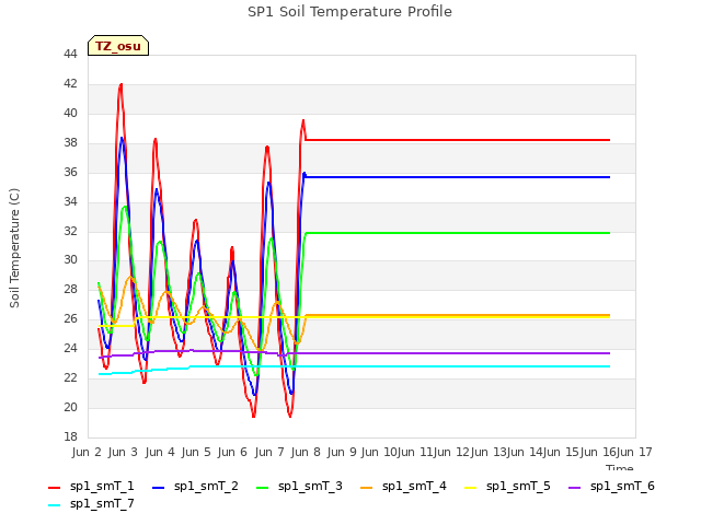 plot of SP1 Soil Temperature Profile