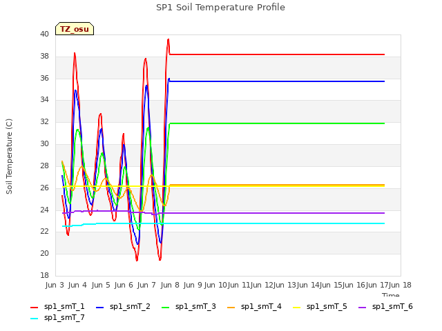 plot of SP1 Soil Temperature Profile