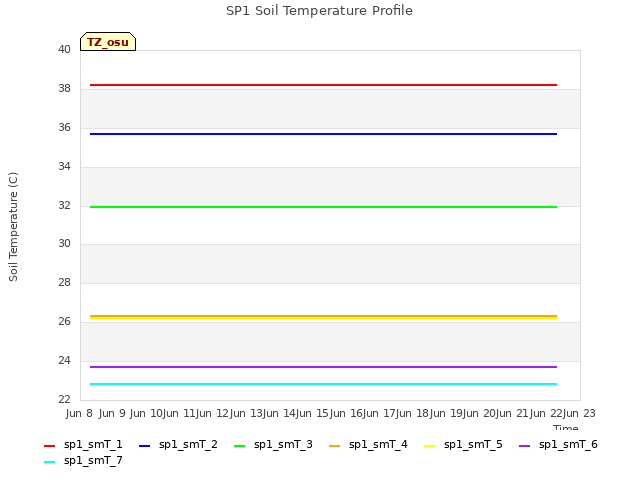 plot of SP1 Soil Temperature Profile