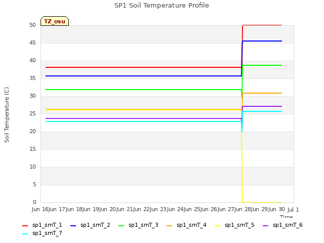 plot of SP1 Soil Temperature Profile