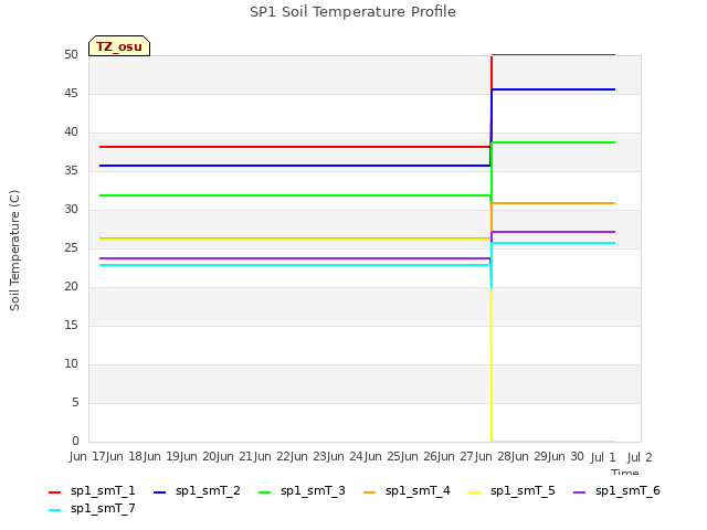 plot of SP1 Soil Temperature Profile