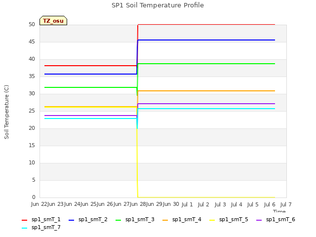 plot of SP1 Soil Temperature Profile