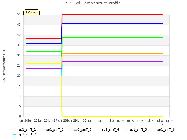 plot of SP1 Soil Temperature Profile