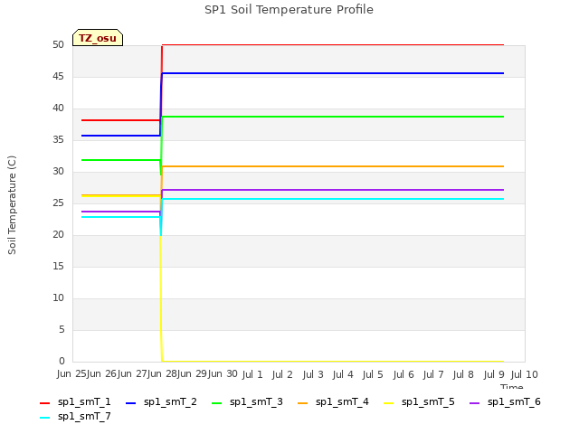 plot of SP1 Soil Temperature Profile