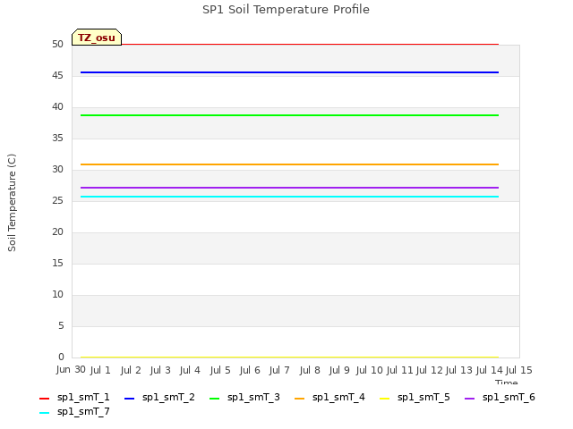 plot of SP1 Soil Temperature Profile