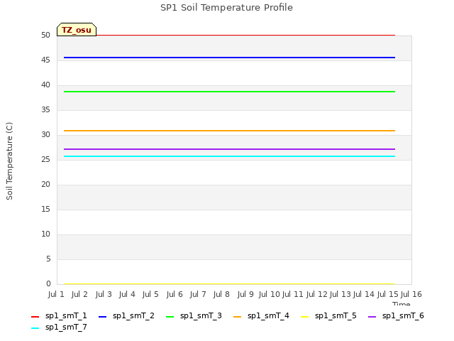 plot of SP1 Soil Temperature Profile