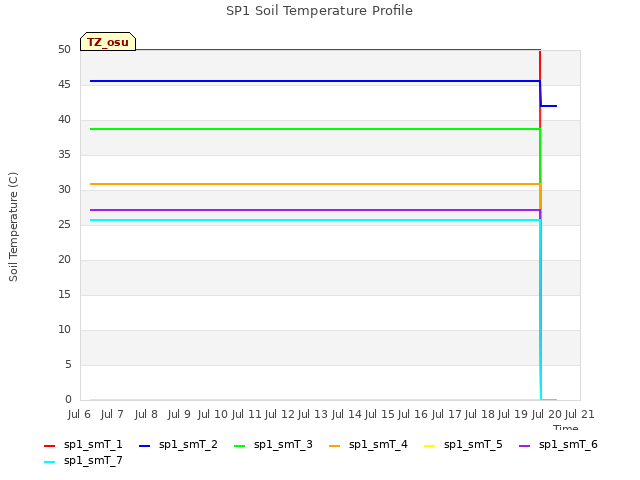 plot of SP1 Soil Temperature Profile