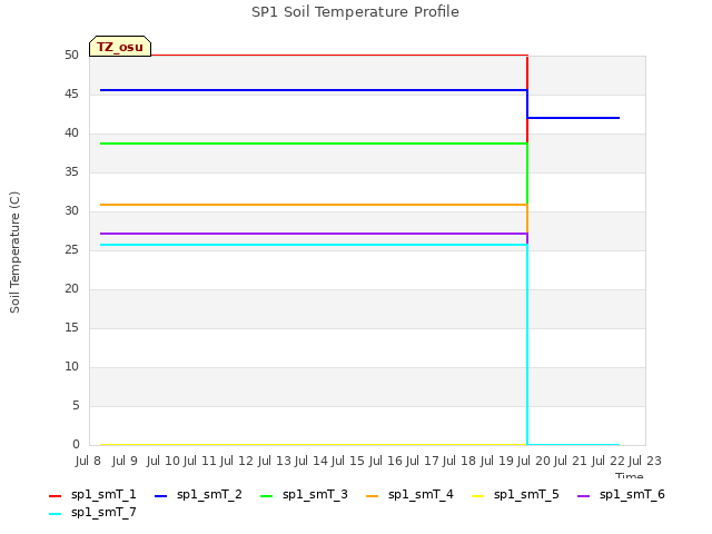 plot of SP1 Soil Temperature Profile