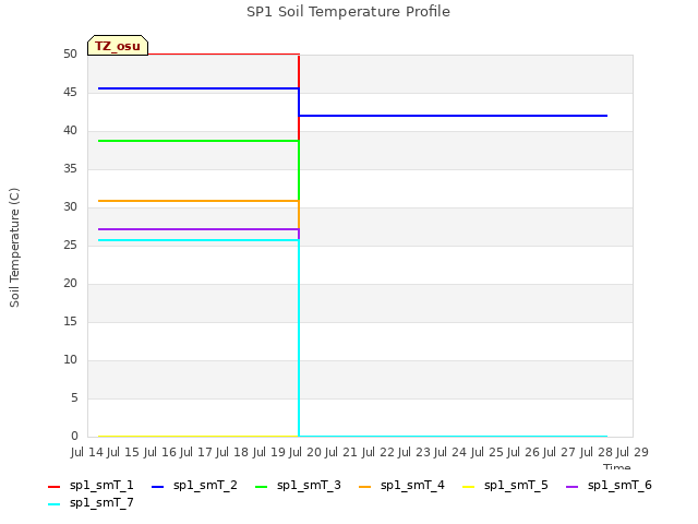 plot of SP1 Soil Temperature Profile