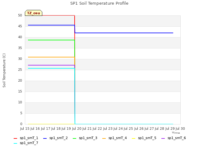 plot of SP1 Soil Temperature Profile