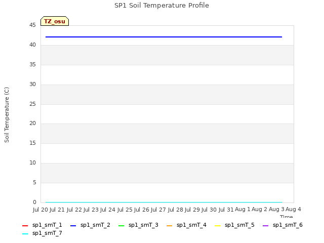 plot of SP1 Soil Temperature Profile