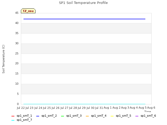 plot of SP1 Soil Temperature Profile