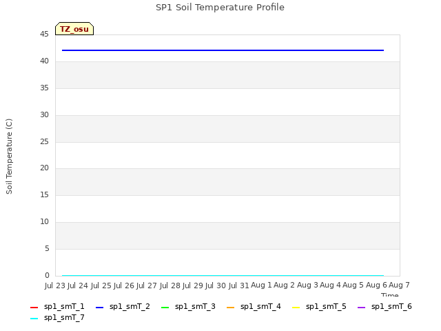 plot of SP1 Soil Temperature Profile