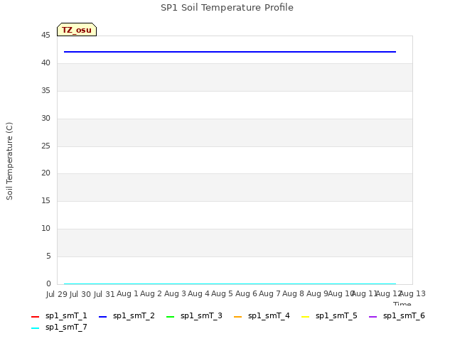 plot of SP1 Soil Temperature Profile