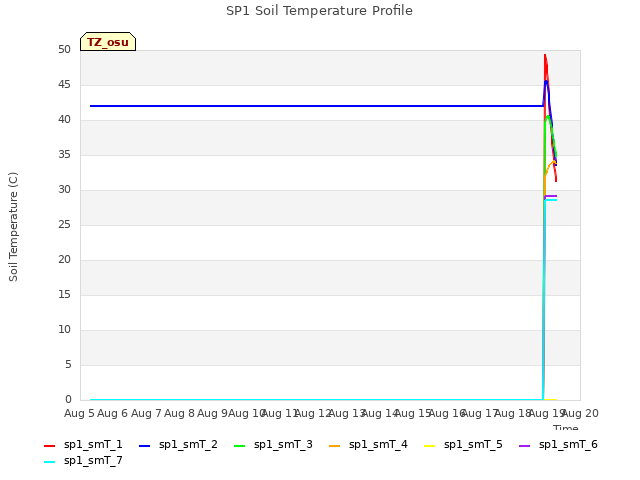 plot of SP1 Soil Temperature Profile