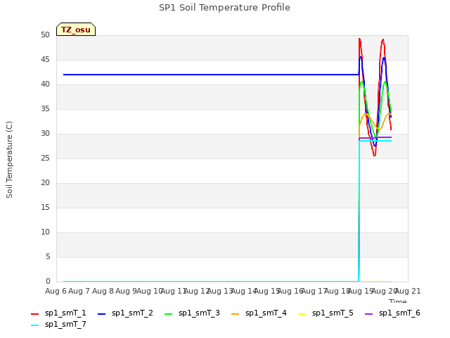 plot of SP1 Soil Temperature Profile