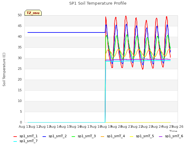 plot of SP1 Soil Temperature Profile