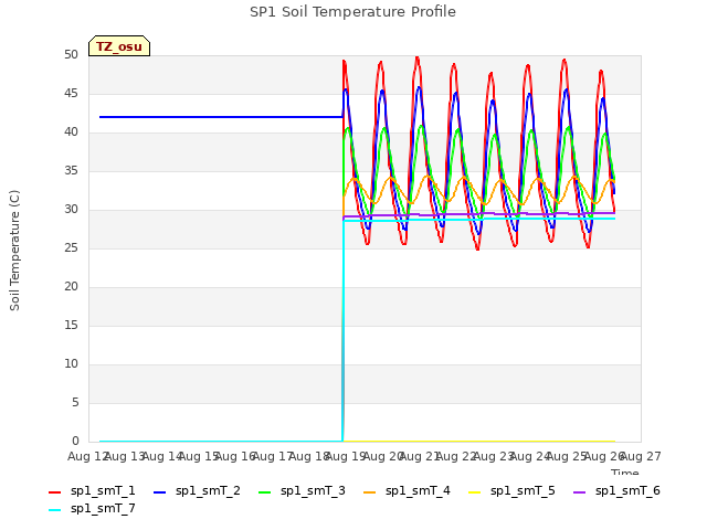 plot of SP1 Soil Temperature Profile