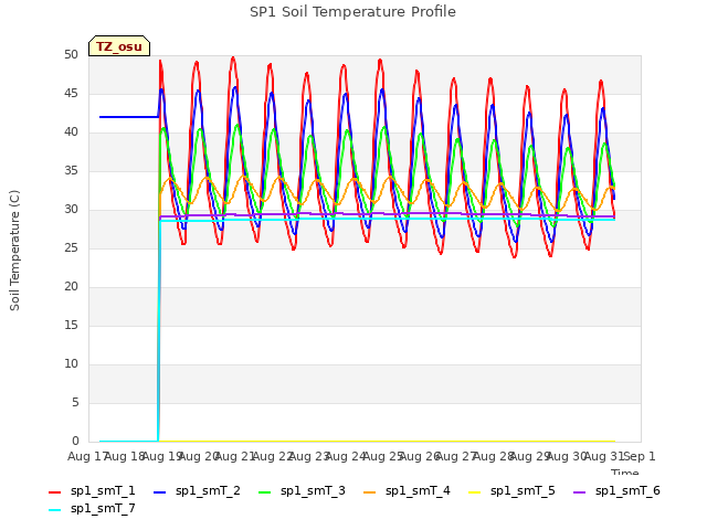 plot of SP1 Soil Temperature Profile