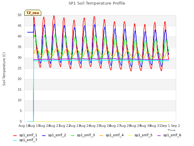 plot of SP1 Soil Temperature Profile