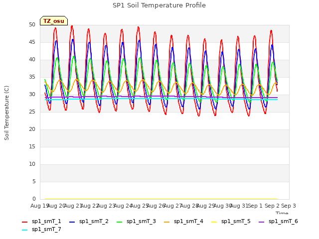 plot of SP1 Soil Temperature Profile