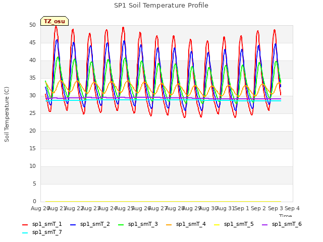 plot of SP1 Soil Temperature Profile