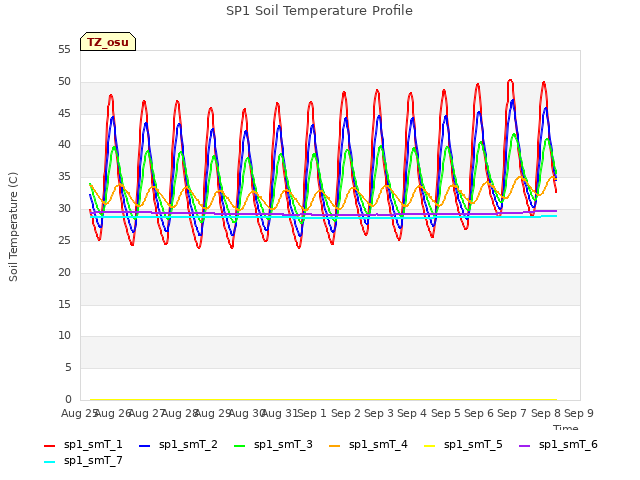 plot of SP1 Soil Temperature Profile