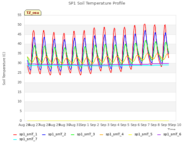 plot of SP1 Soil Temperature Profile