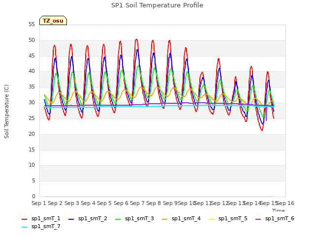 plot of SP1 Soil Temperature Profile