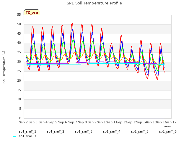 plot of SP1 Soil Temperature Profile