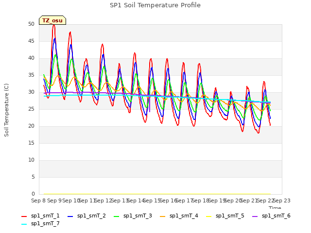 plot of SP1 Soil Temperature Profile