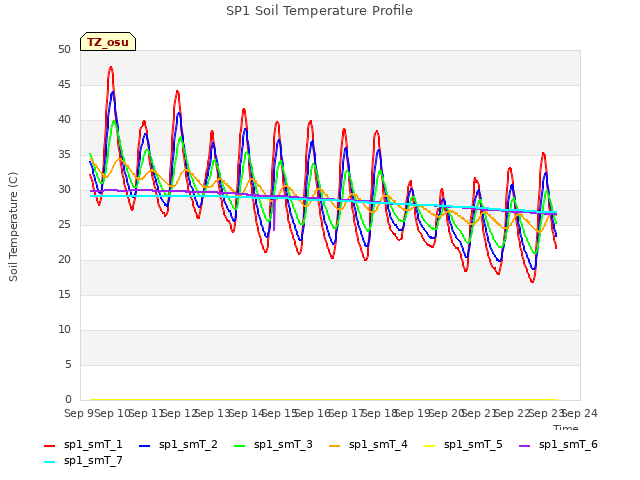 plot of SP1 Soil Temperature Profile