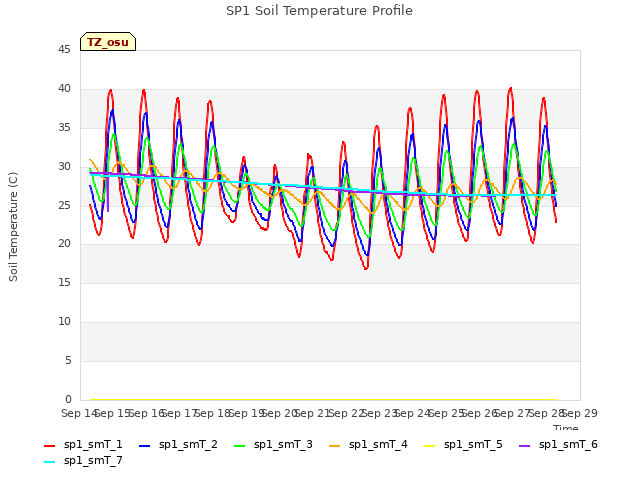 plot of SP1 Soil Temperature Profile