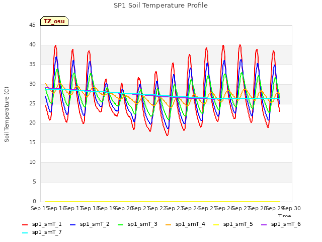 plot of SP1 Soil Temperature Profile