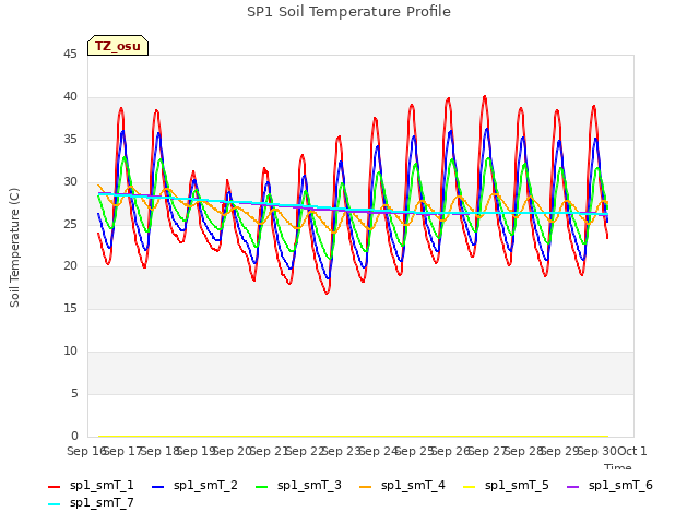 plot of SP1 Soil Temperature Profile