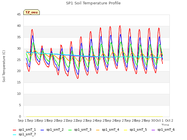 plot of SP1 Soil Temperature Profile