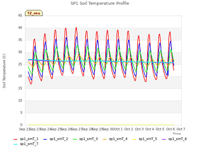 plot of SP1 Soil Temperature Profile